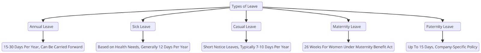 Types of Employee Leaves