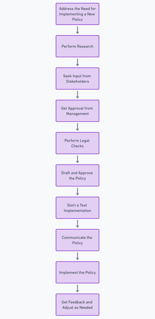 Steps to Implement a New Company Policy