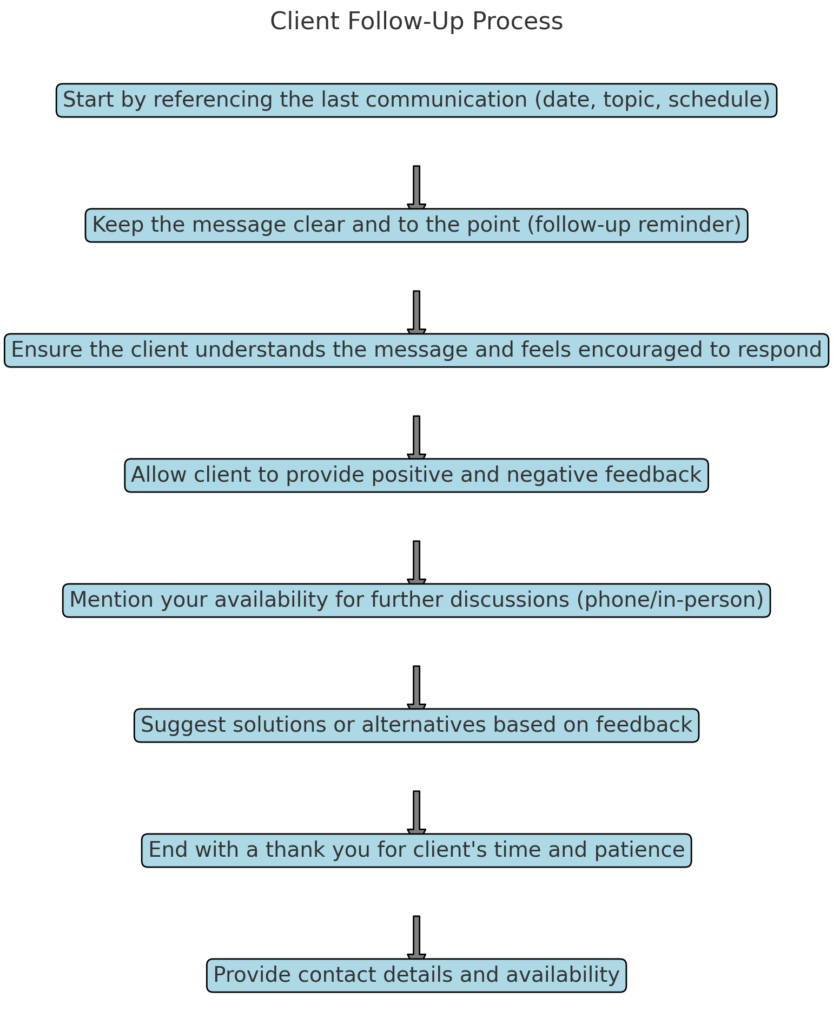 SOP for Ad Agency Client Follow Up Process